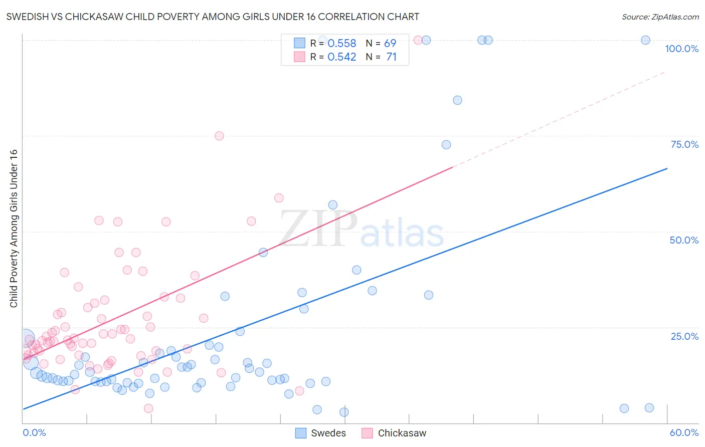 Swedish vs Chickasaw Child Poverty Among Girls Under 16