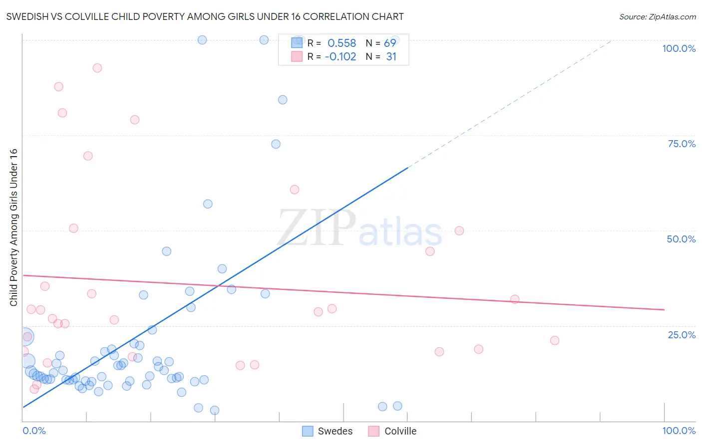 Swedish vs Colville Child Poverty Among Girls Under 16