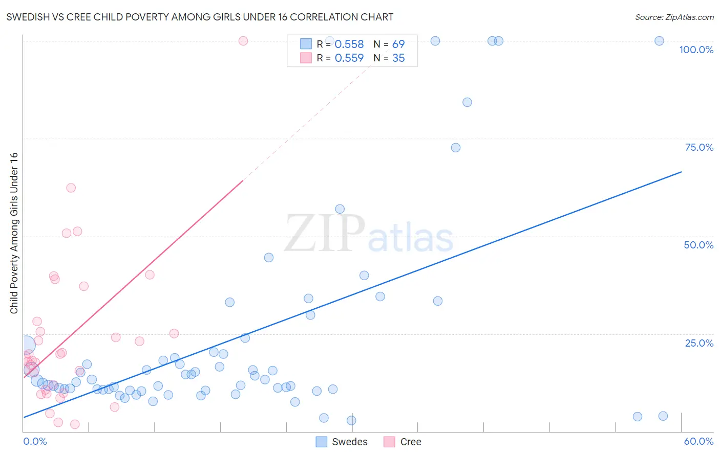 Swedish vs Cree Child Poverty Among Girls Under 16