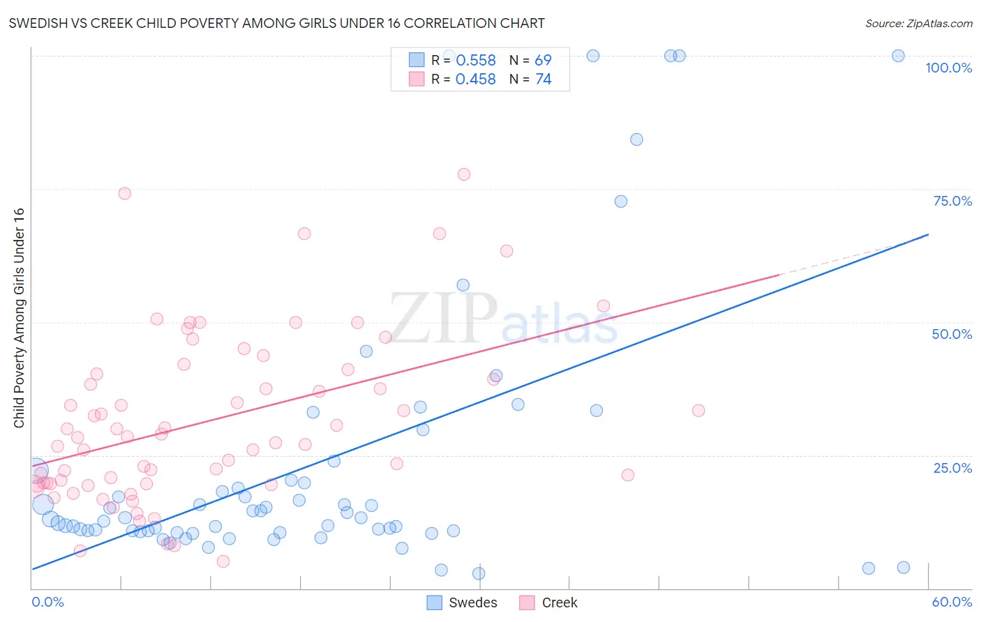Swedish vs Creek Child Poverty Among Girls Under 16