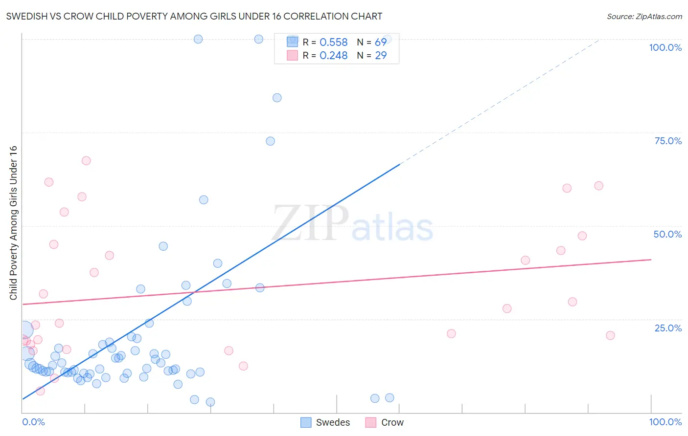 Swedish vs Crow Child Poverty Among Girls Under 16