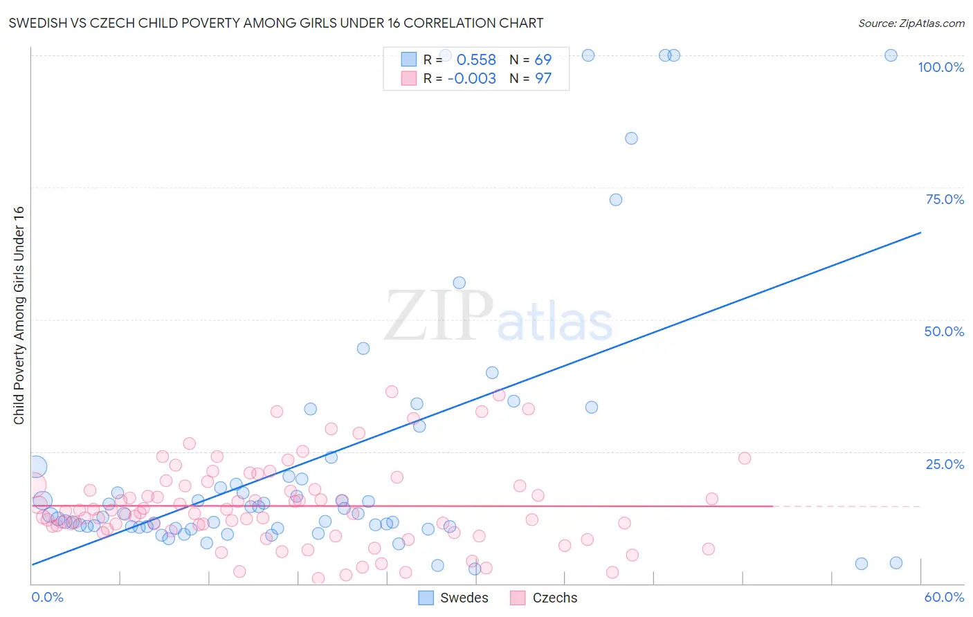 Swedish vs Czech Child Poverty Among Girls Under 16