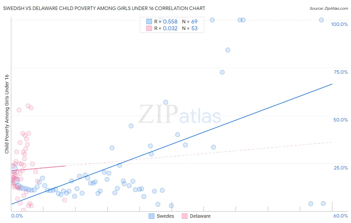 Swedish vs Delaware Child Poverty Among Girls Under 16