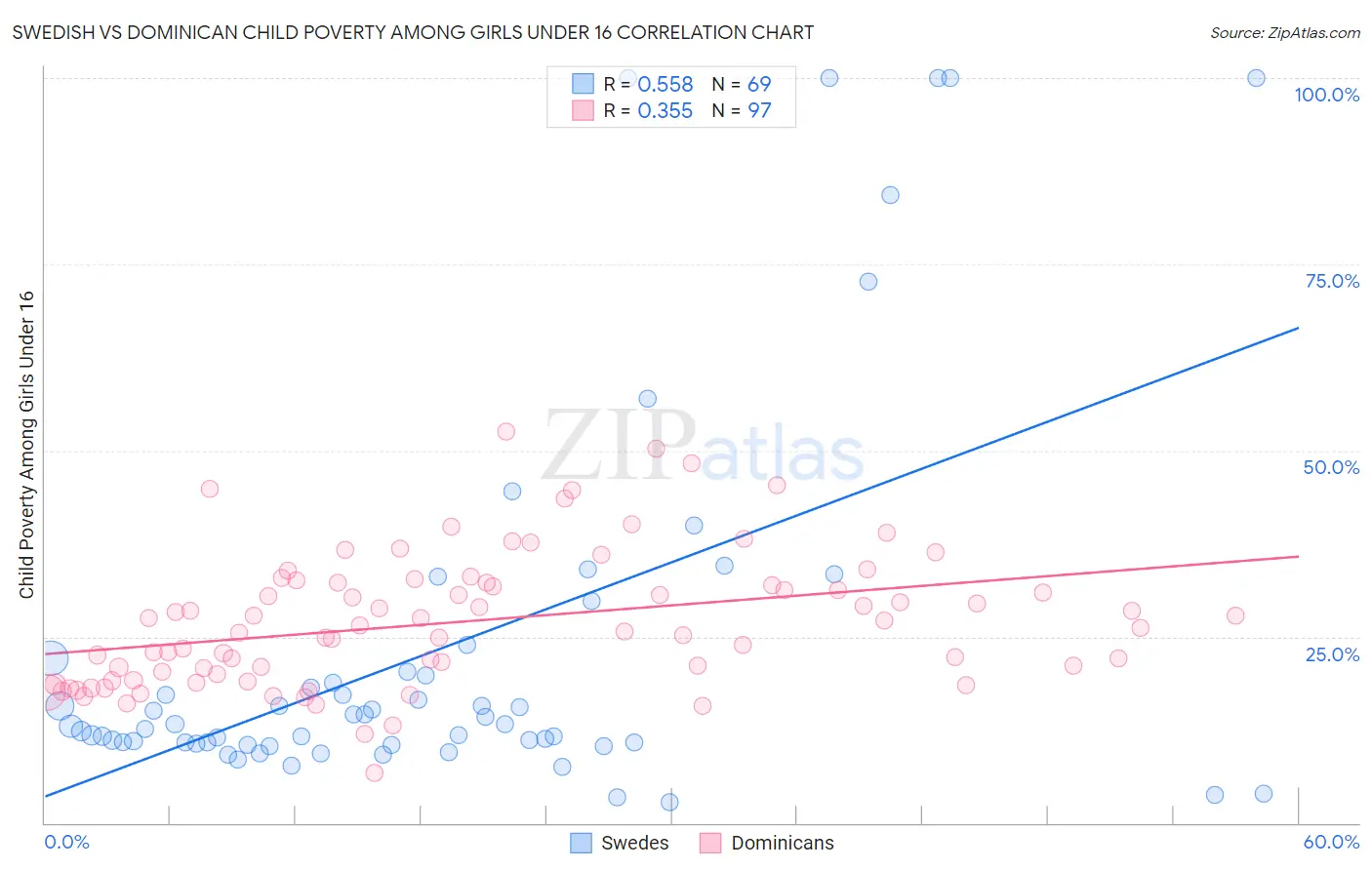 Swedish vs Dominican Child Poverty Among Girls Under 16