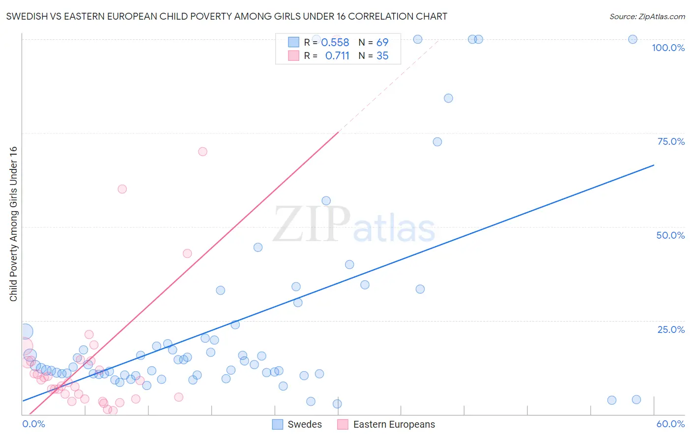 Swedish vs Eastern European Child Poverty Among Girls Under 16