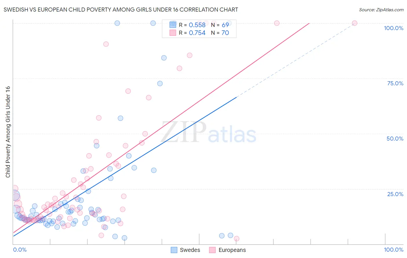 Swedish vs European Child Poverty Among Girls Under 16