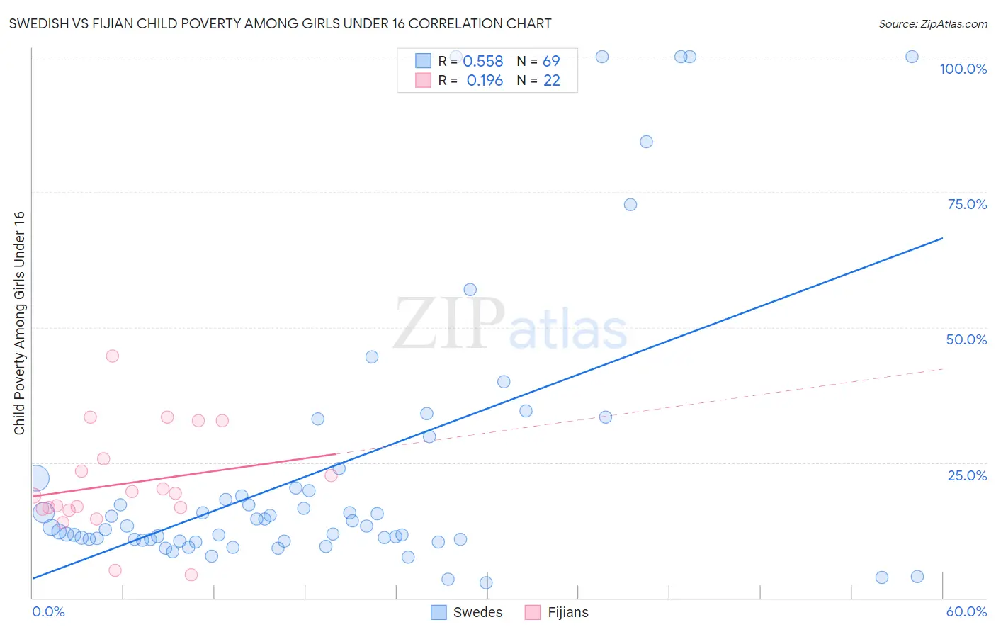 Swedish vs Fijian Child Poverty Among Girls Under 16