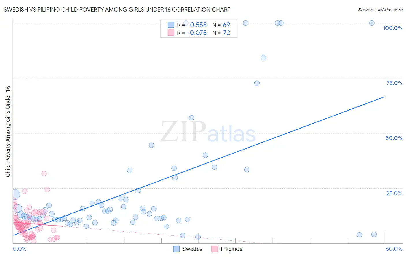 Swedish vs Filipino Child Poverty Among Girls Under 16