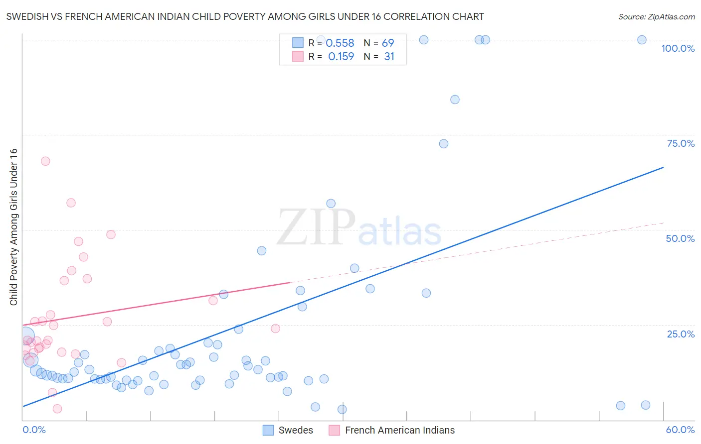Swedish vs French American Indian Child Poverty Among Girls Under 16
