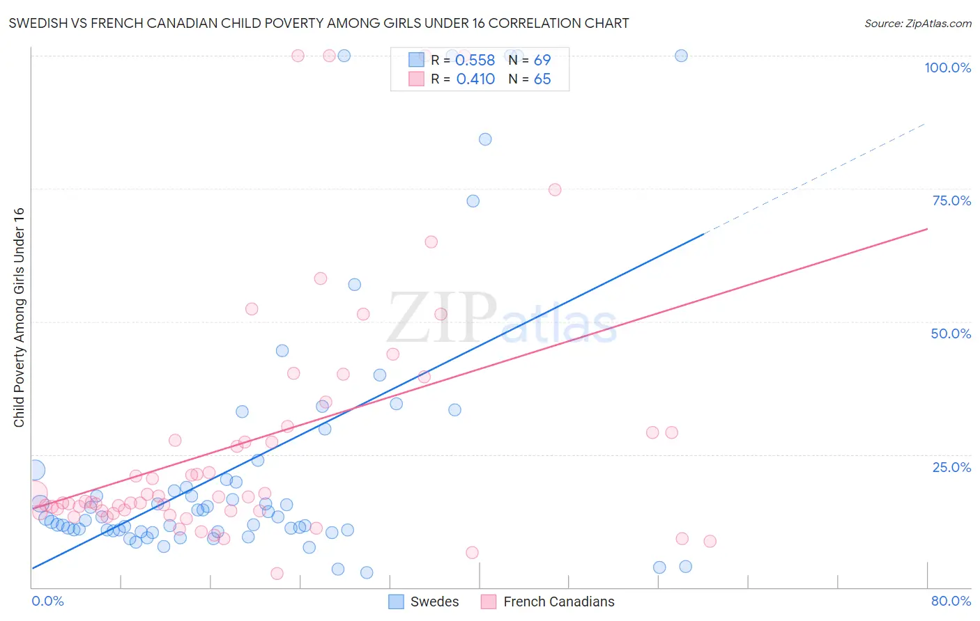 Swedish vs French Canadian Child Poverty Among Girls Under 16