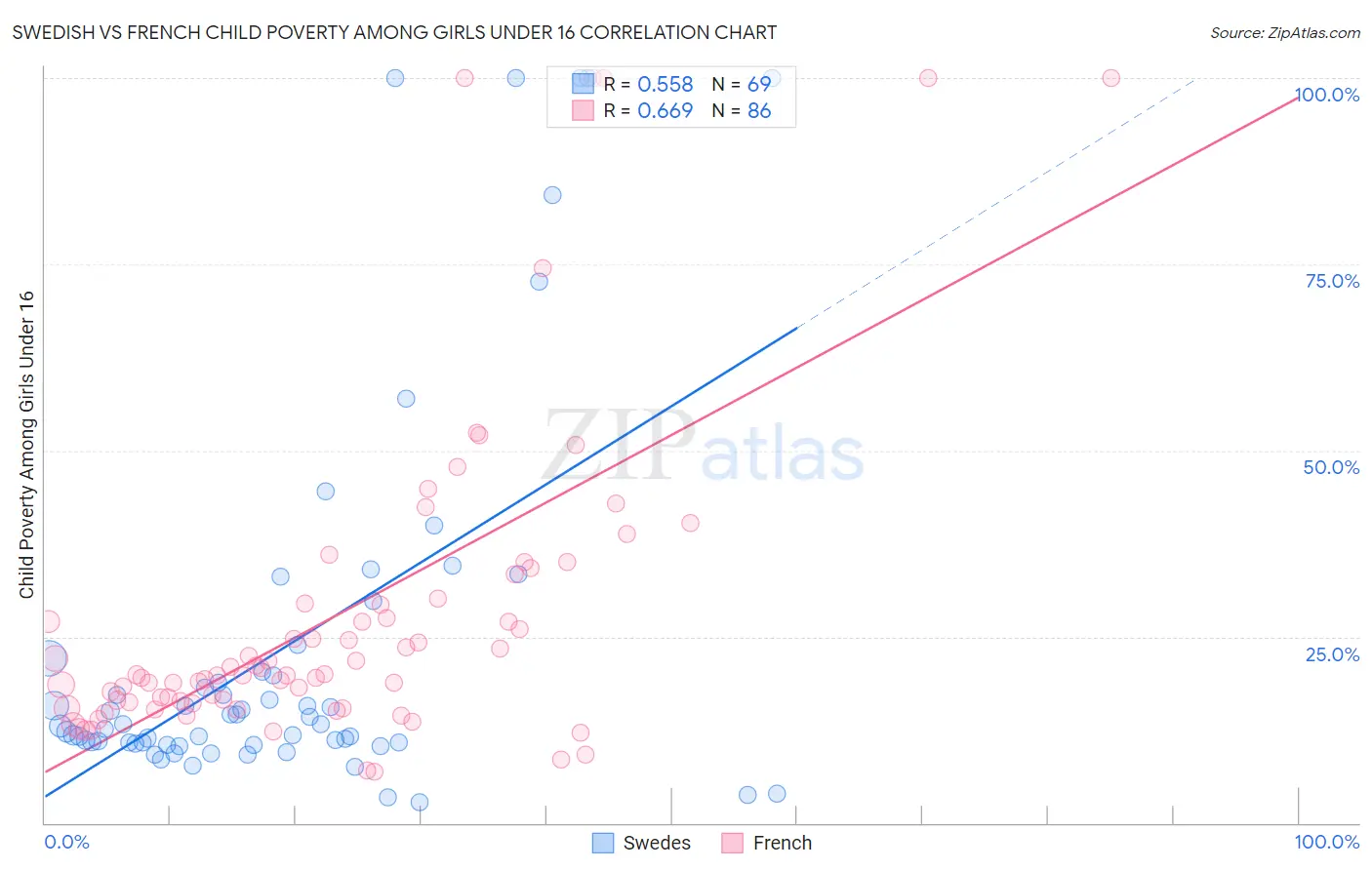 Swedish vs French Child Poverty Among Girls Under 16
