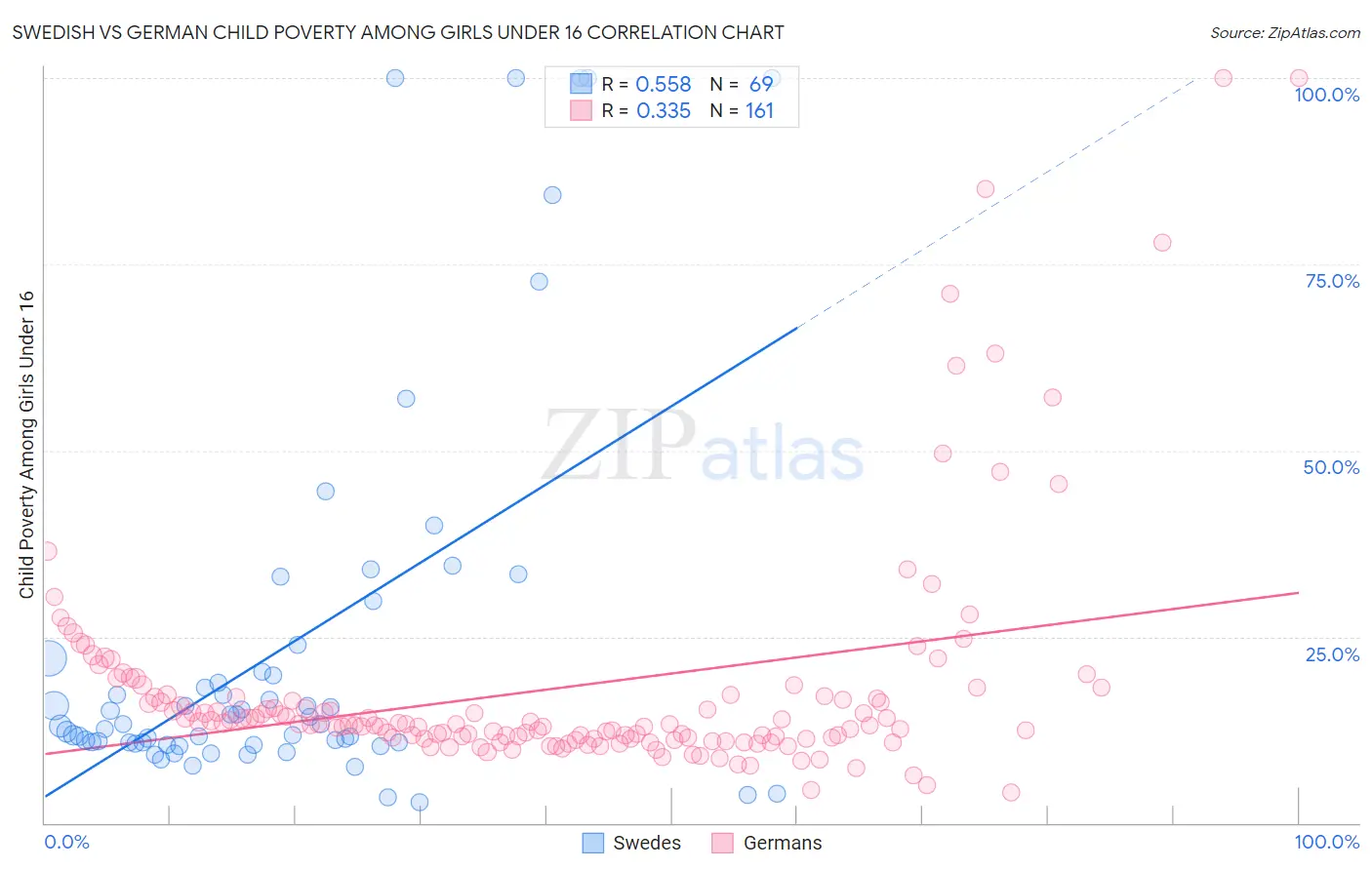 Swedish vs German Child Poverty Among Girls Under 16