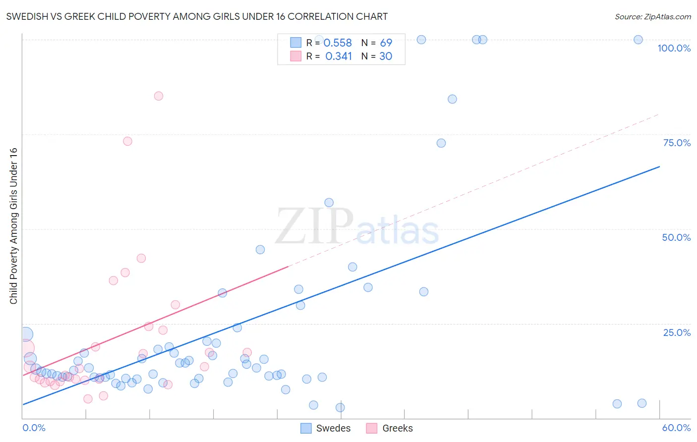 Swedish vs Greek Child Poverty Among Girls Under 16