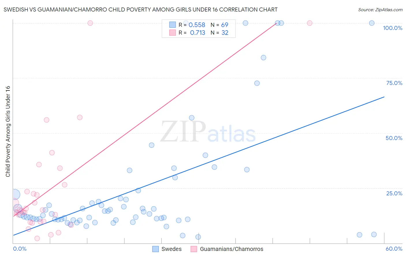 Swedish vs Guamanian/Chamorro Child Poverty Among Girls Under 16