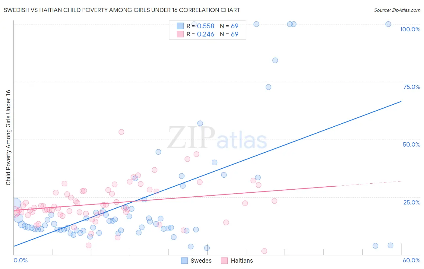 Swedish vs Haitian Child Poverty Among Girls Under 16