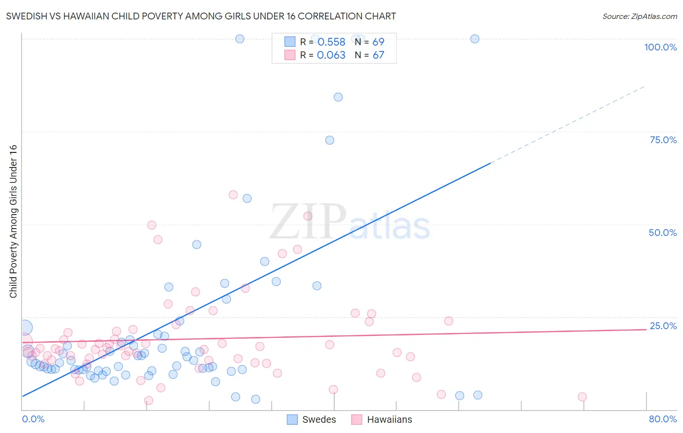 Swedish vs Hawaiian Child Poverty Among Girls Under 16
