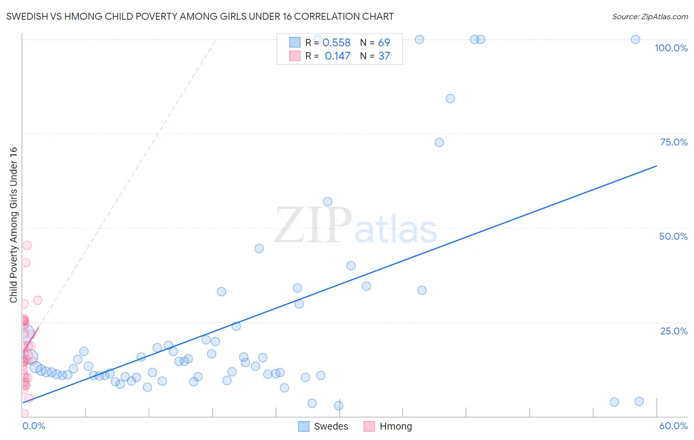 Swedish vs Hmong Child Poverty Among Girls Under 16