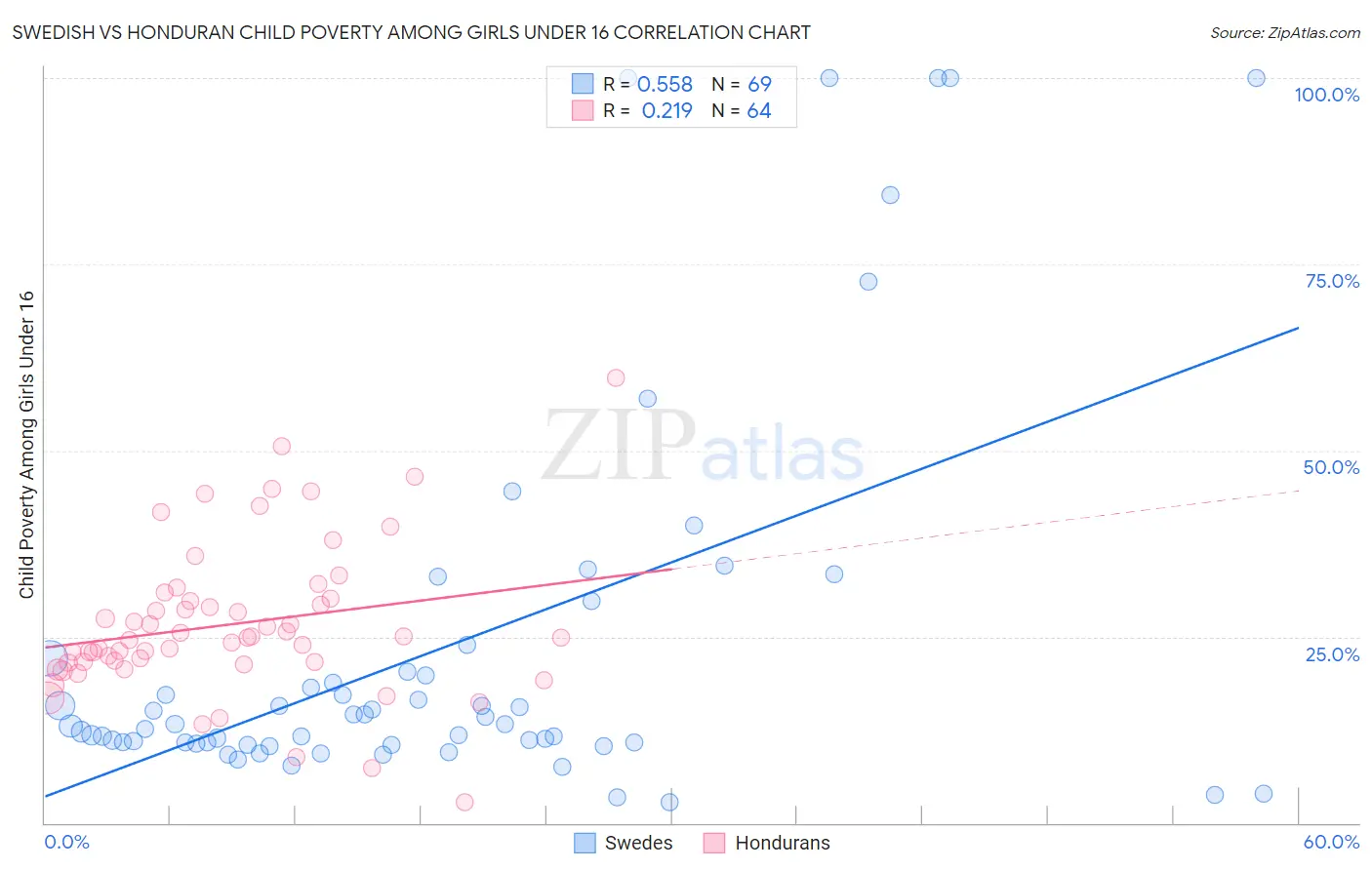 Swedish vs Honduran Child Poverty Among Girls Under 16