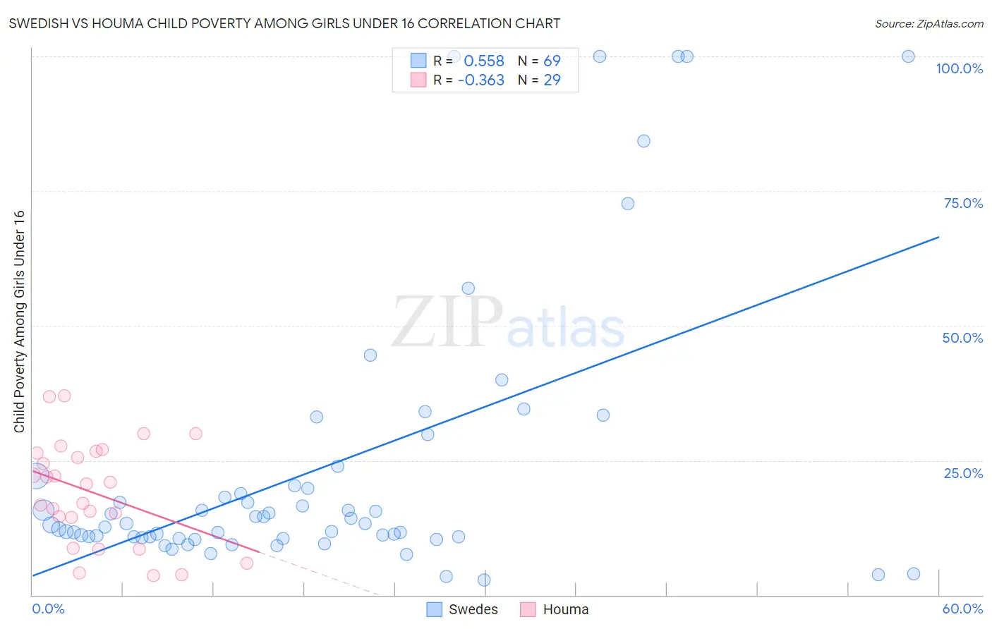 Swedish vs Houma Child Poverty Among Girls Under 16