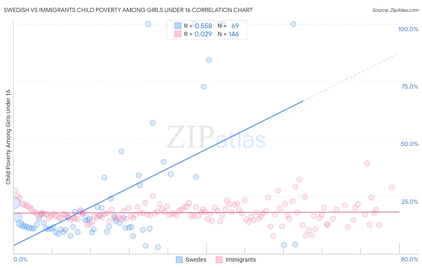 Swedish vs Immigrants Child Poverty Among Girls Under 16