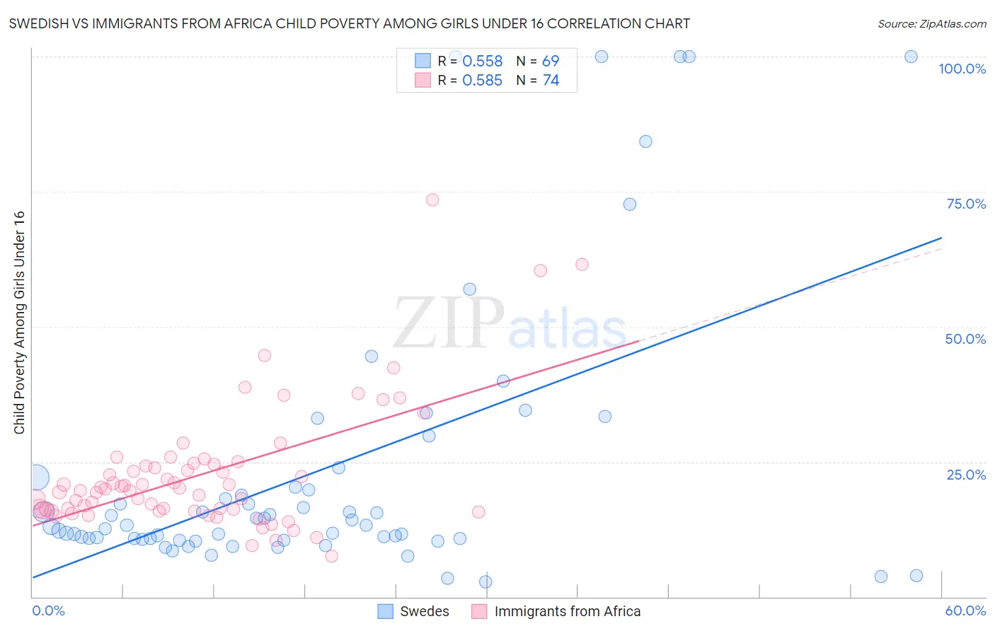 Swedish vs Immigrants from Africa Child Poverty Among Girls Under 16