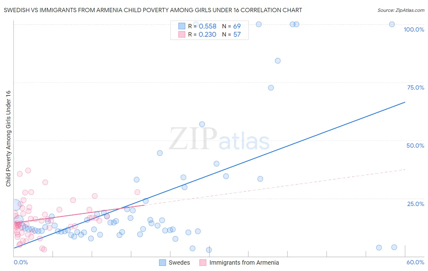 Swedish vs Immigrants from Armenia Child Poverty Among Girls Under 16