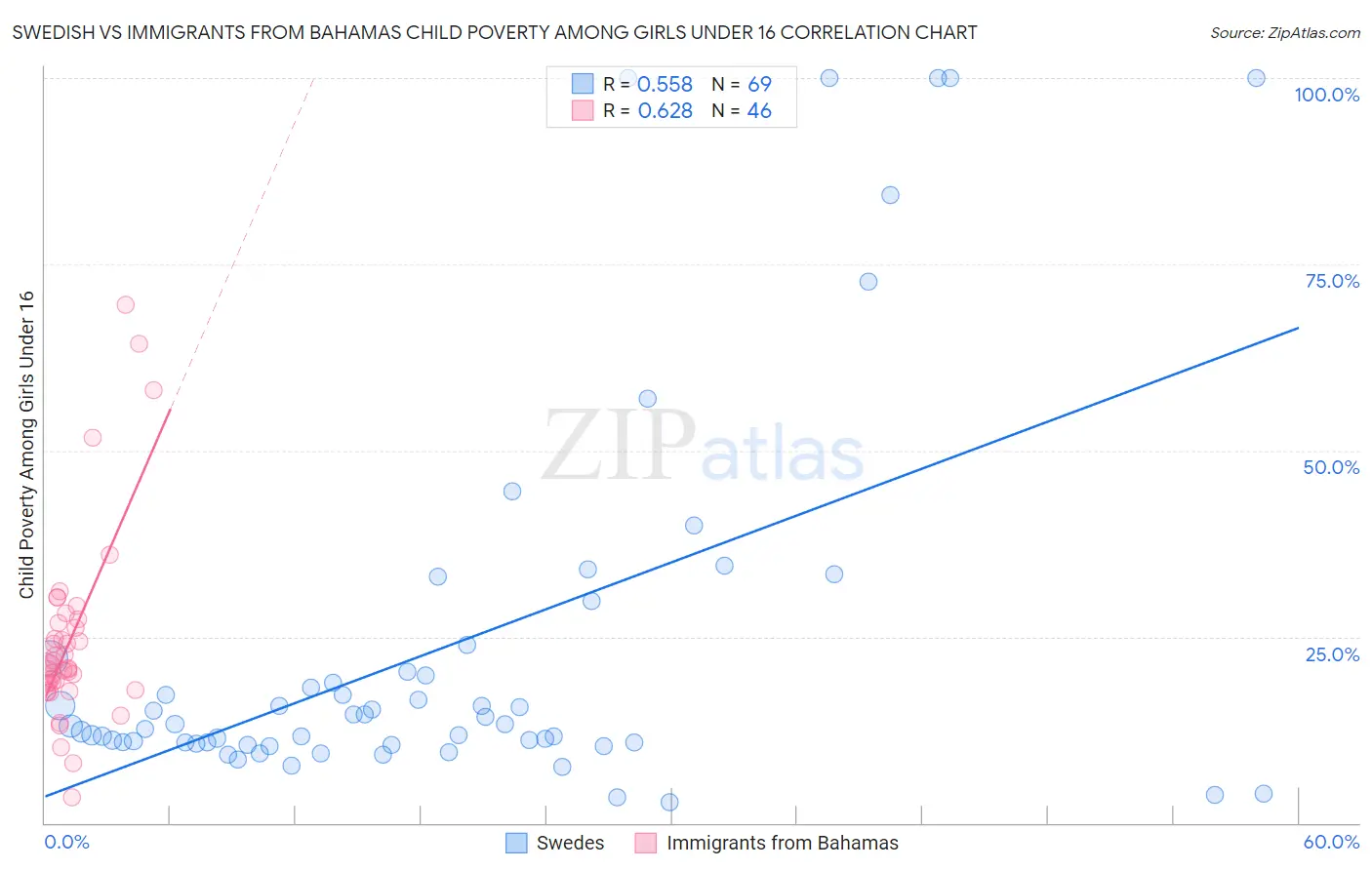 Swedish vs Immigrants from Bahamas Child Poverty Among Girls Under 16