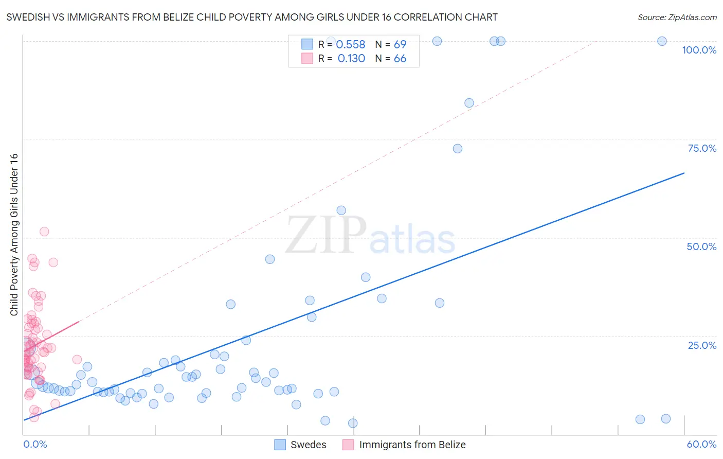 Swedish vs Immigrants from Belize Child Poverty Among Girls Under 16