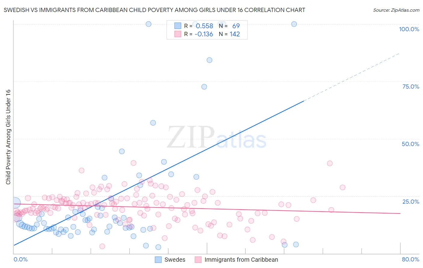Swedish vs Immigrants from Caribbean Child Poverty Among Girls Under 16