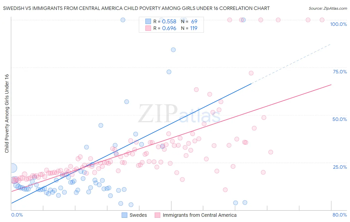 Swedish vs Immigrants from Central America Child Poverty Among Girls Under 16