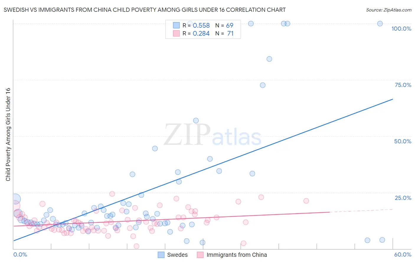 Swedish vs Immigrants from China Child Poverty Among Girls Under 16
