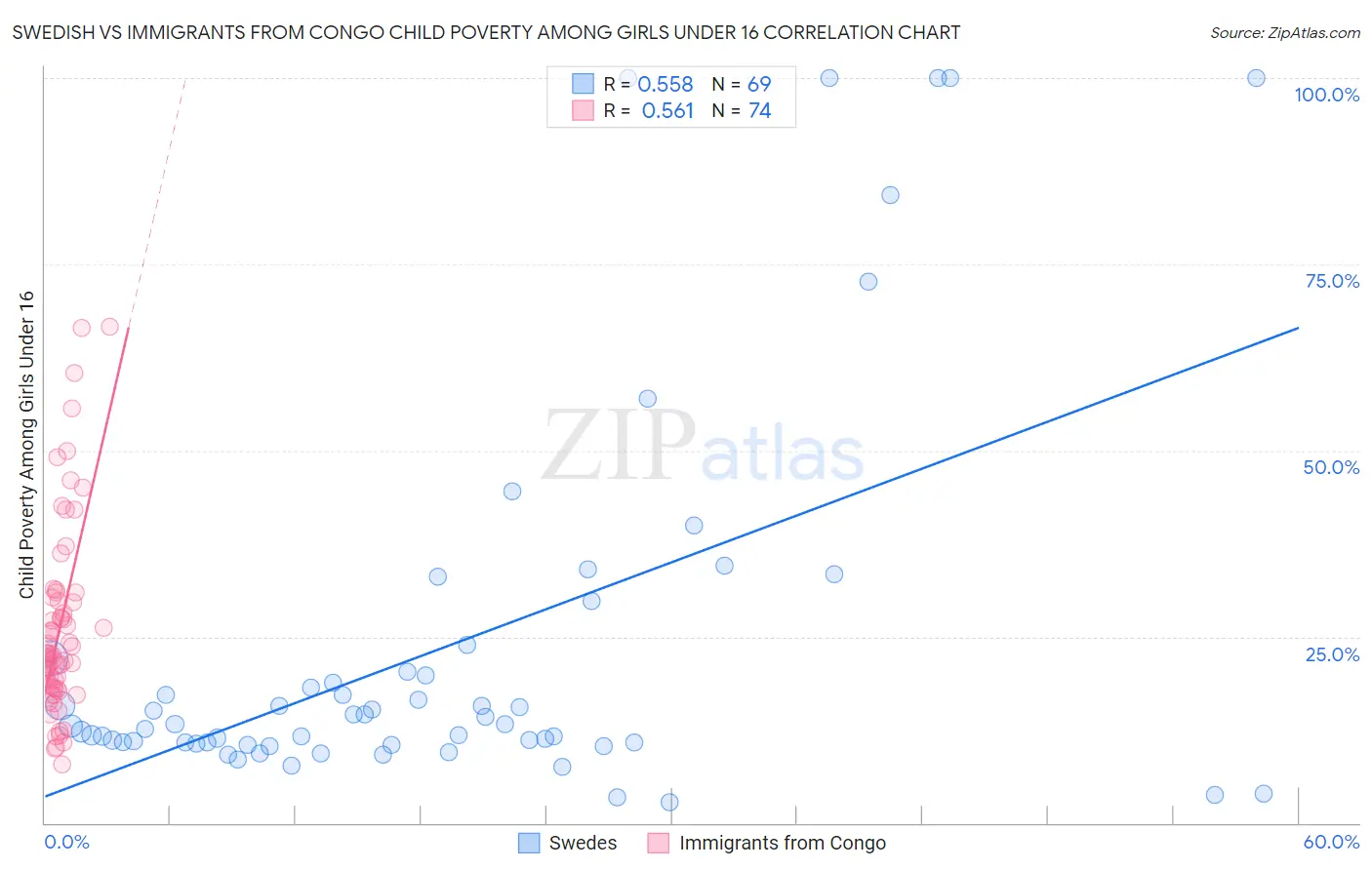 Swedish vs Immigrants from Congo Child Poverty Among Girls Under 16
