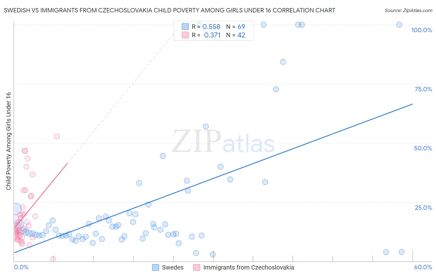 Swedish vs Immigrants from Czechoslovakia Child Poverty Among Girls Under 16