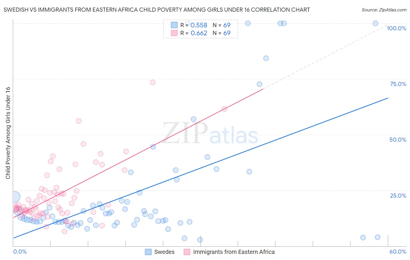 Swedish vs Immigrants from Eastern Africa Child Poverty Among Girls Under 16