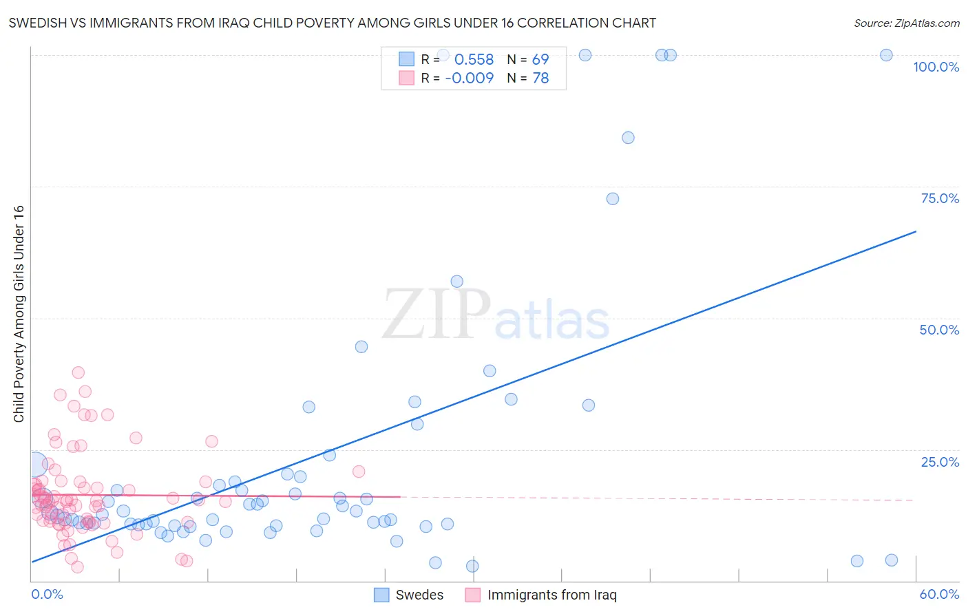 Swedish vs Immigrants from Iraq Child Poverty Among Girls Under 16