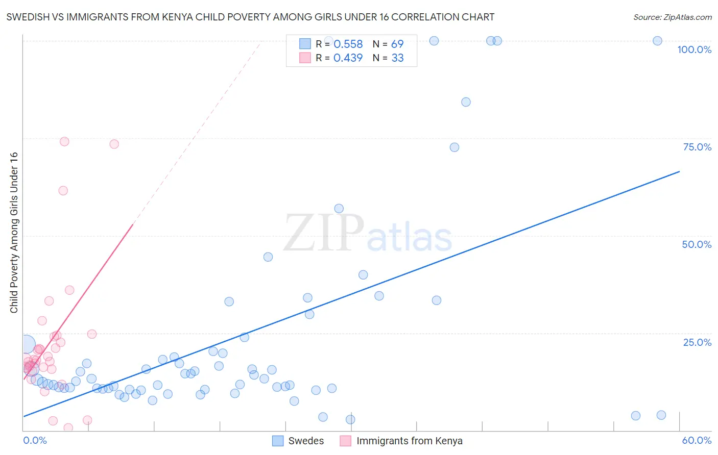 Swedish vs Immigrants from Kenya Child Poverty Among Girls Under 16