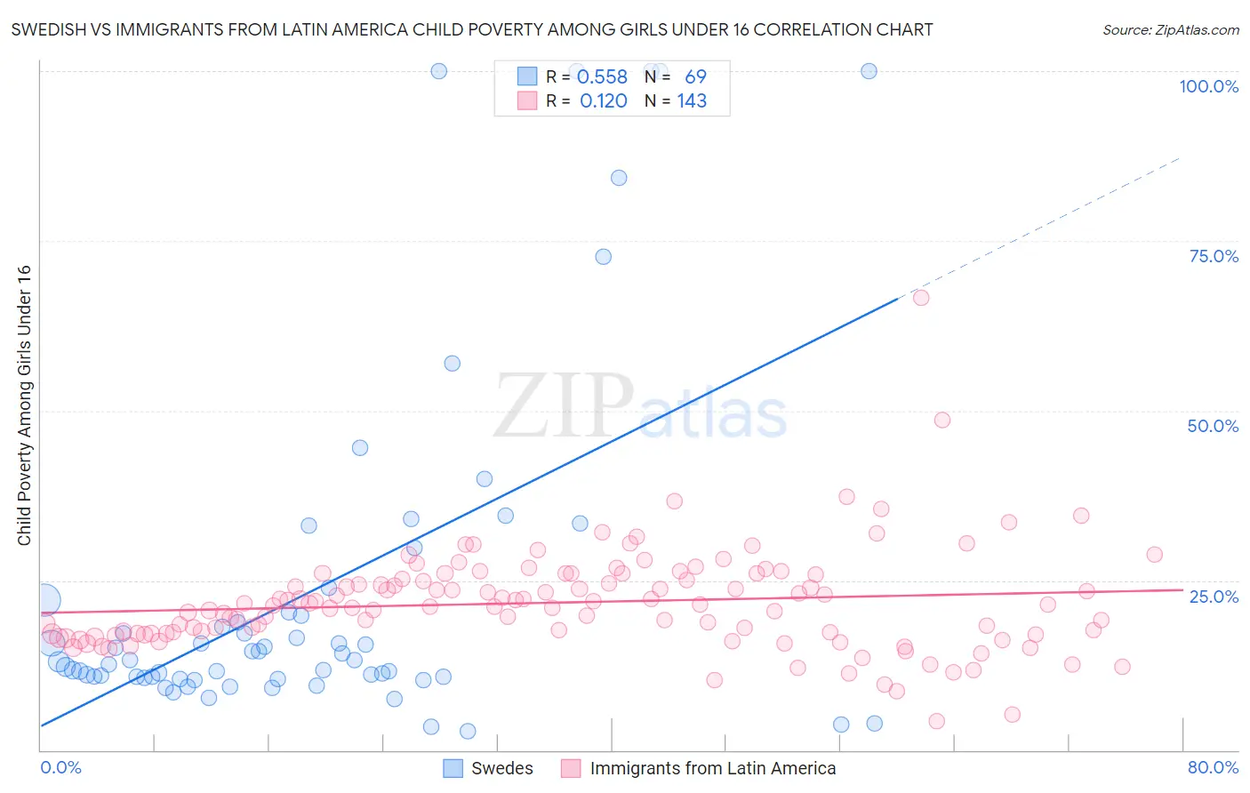 Swedish vs Immigrants from Latin America Child Poverty Among Girls Under 16
