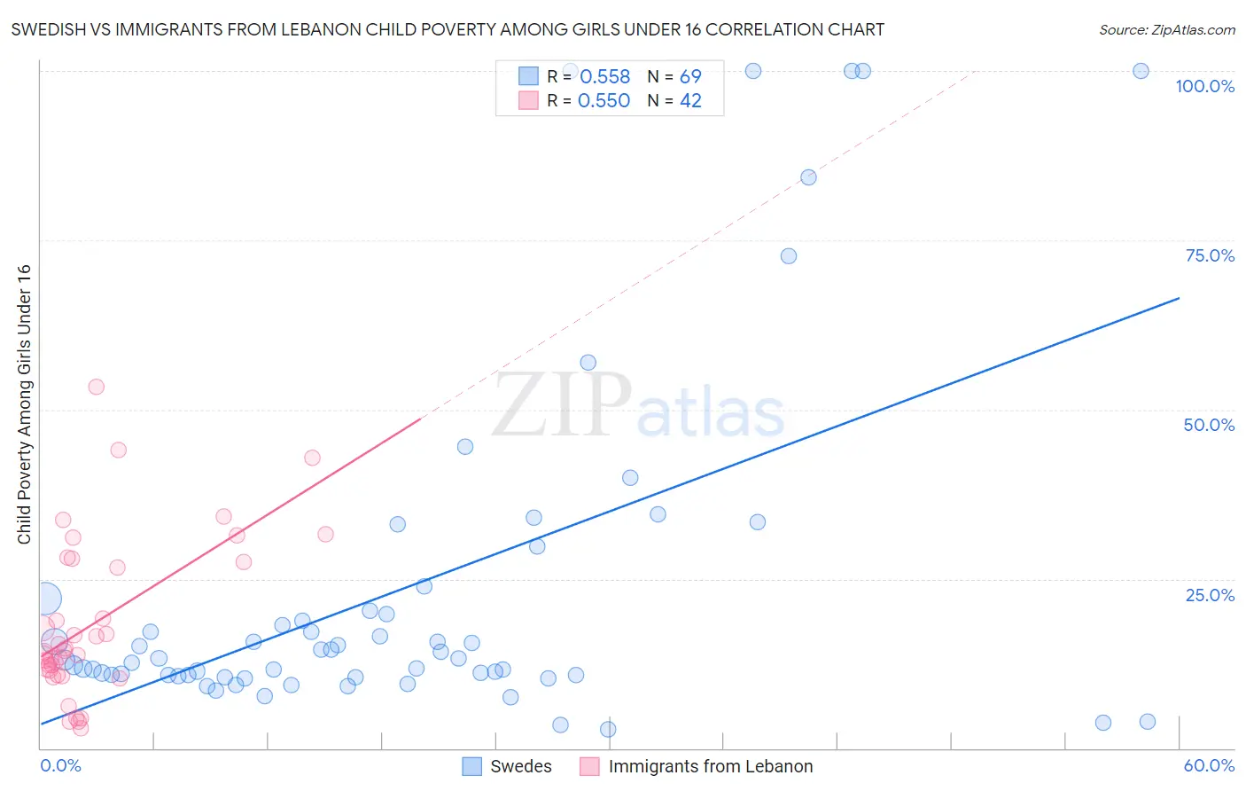 Swedish vs Immigrants from Lebanon Child Poverty Among Girls Under 16