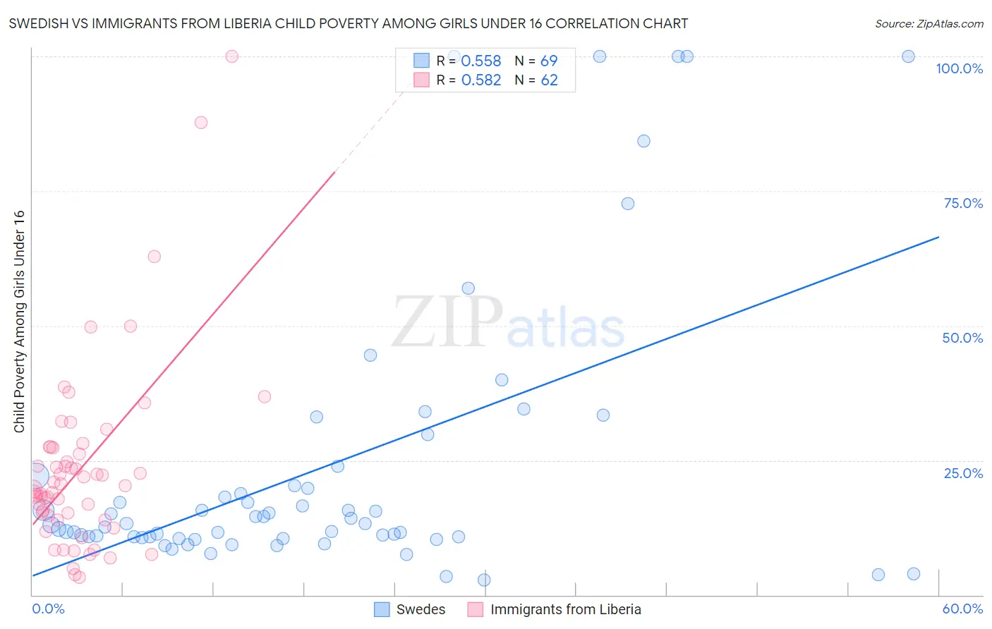Swedish vs Immigrants from Liberia Child Poverty Among Girls Under 16
