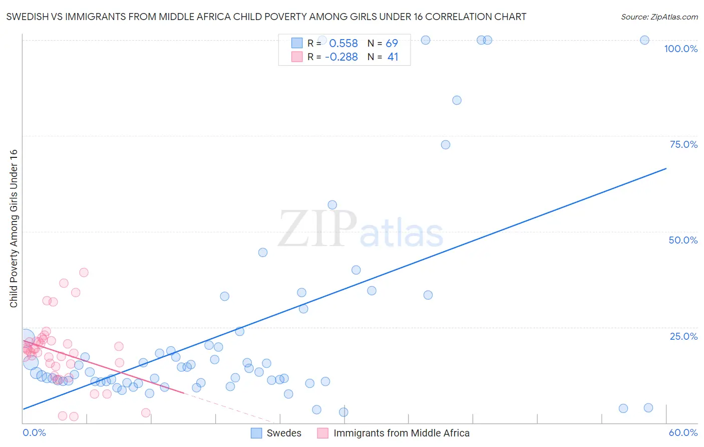 Swedish vs Immigrants from Middle Africa Child Poverty Among Girls Under 16