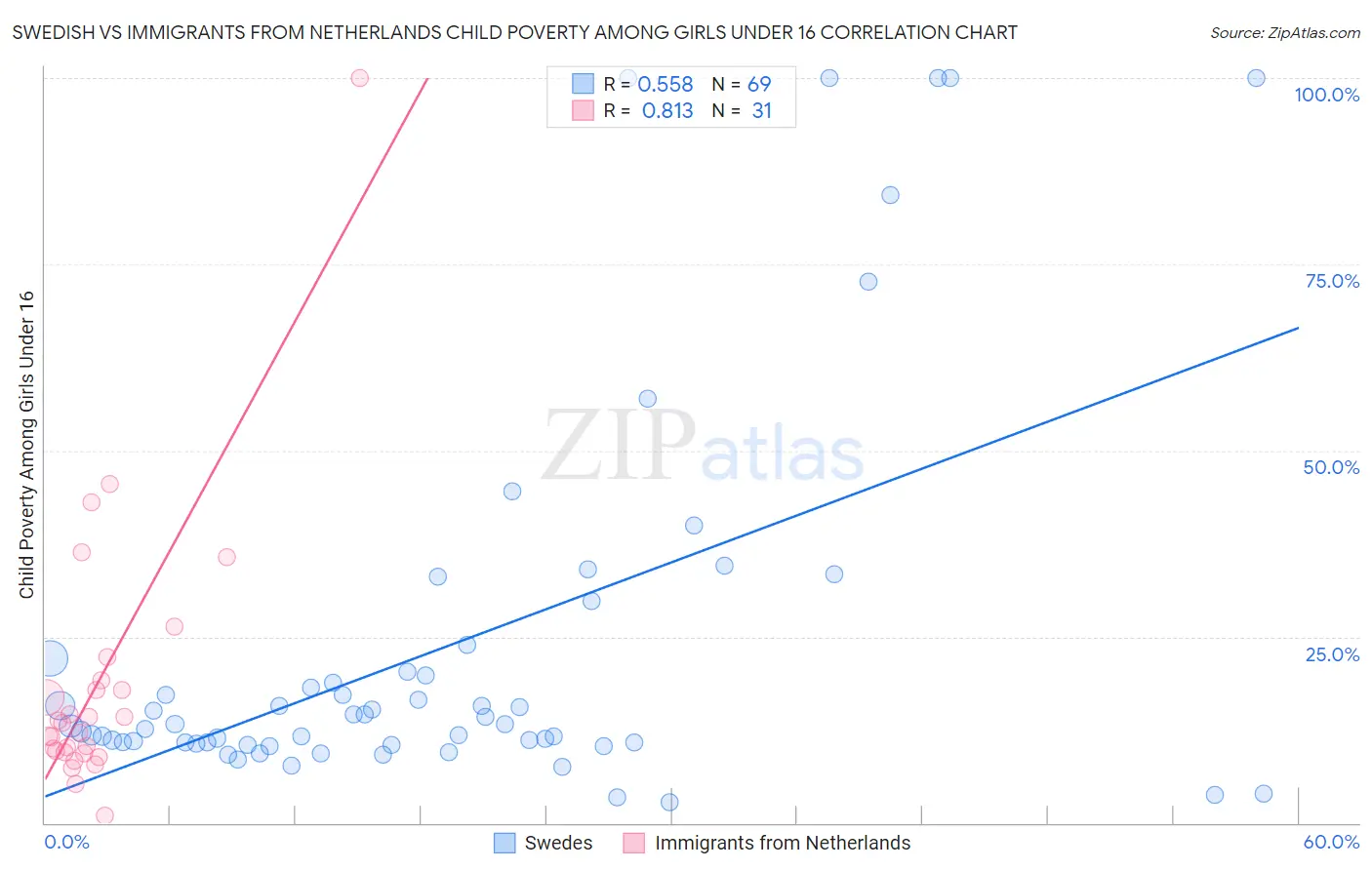 Swedish vs Immigrants from Netherlands Child Poverty Among Girls Under 16