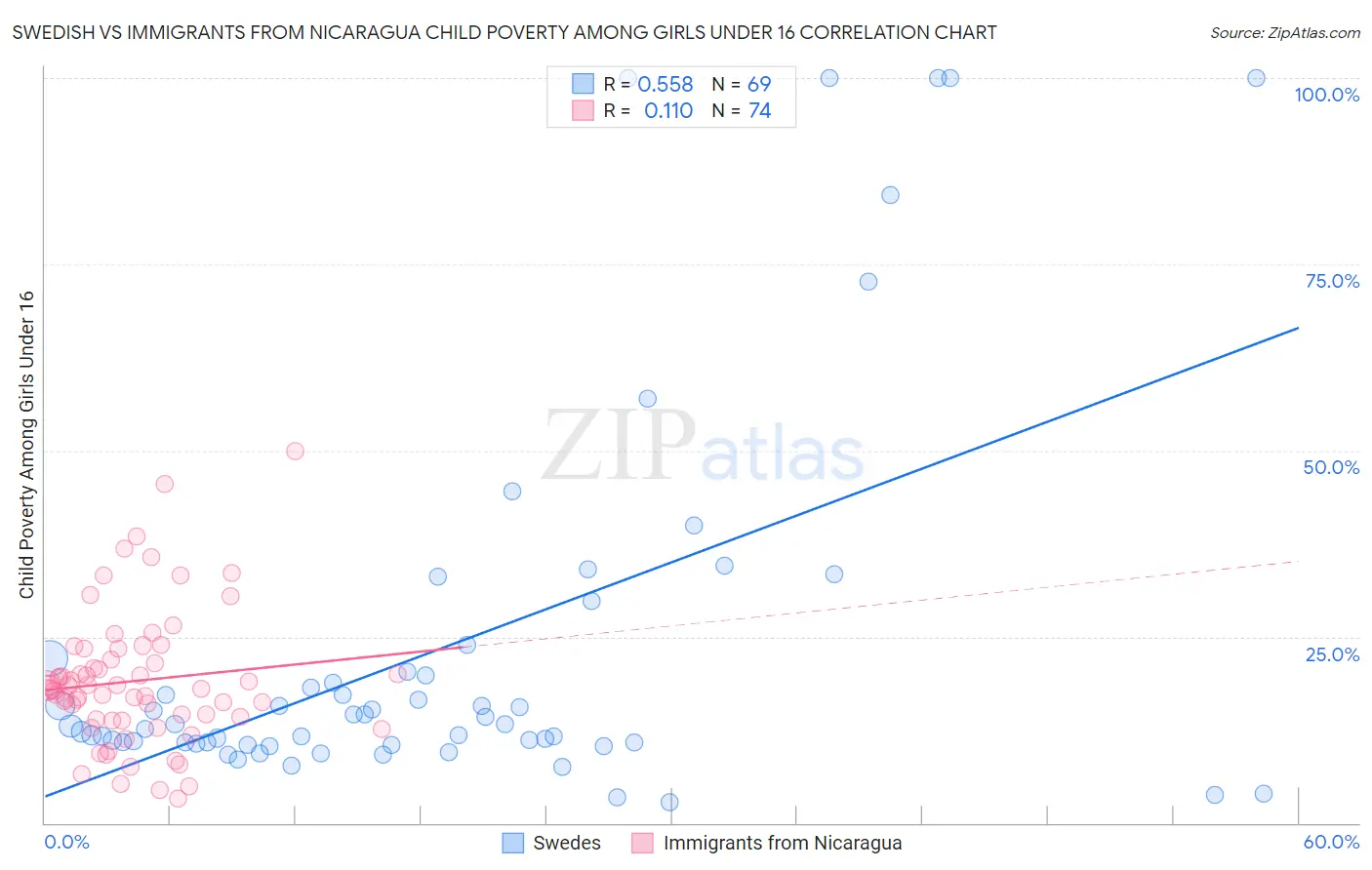 Swedish vs Immigrants from Nicaragua Child Poverty Among Girls Under 16