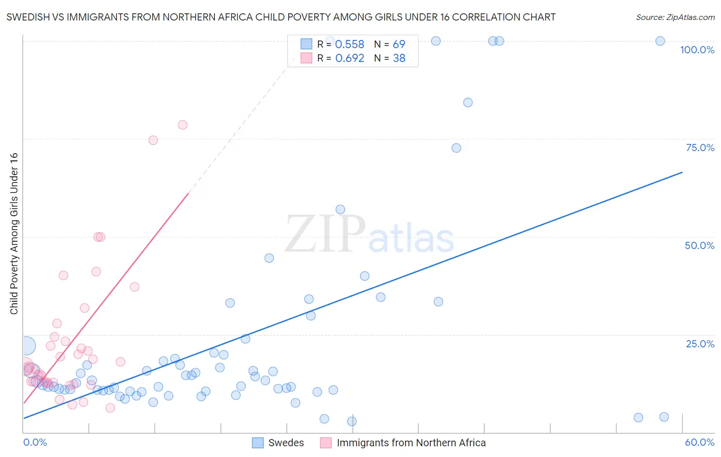 Swedish vs Immigrants from Northern Africa Child Poverty Among Girls Under 16