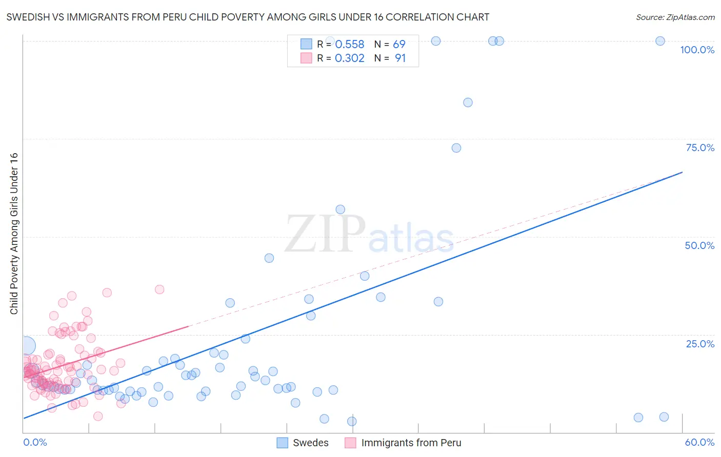 Swedish vs Immigrants from Peru Child Poverty Among Girls Under 16