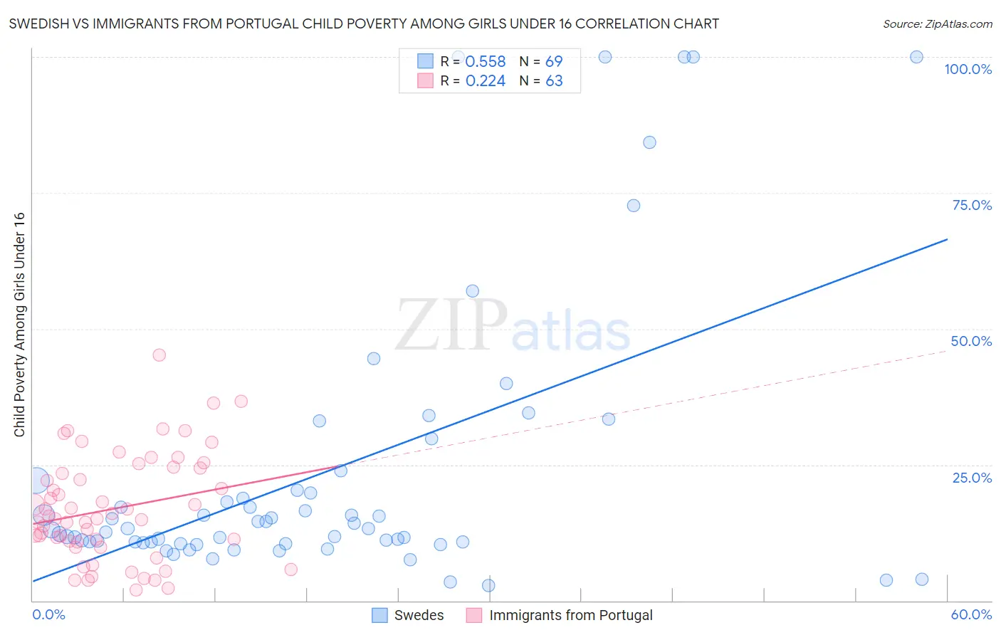 Swedish vs Immigrants from Portugal Child Poverty Among Girls Under 16