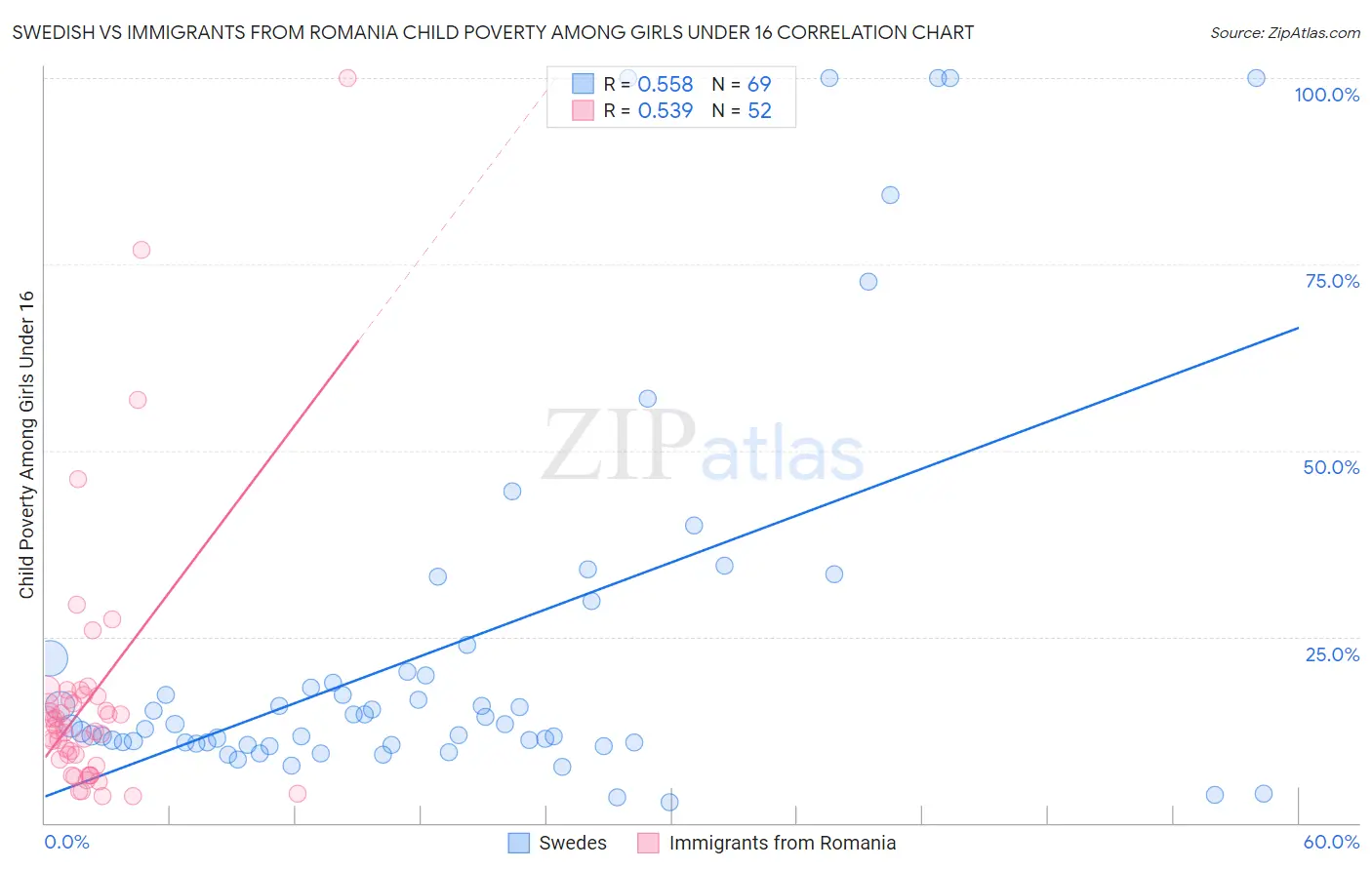 Swedish vs Immigrants from Romania Child Poverty Among Girls Under 16