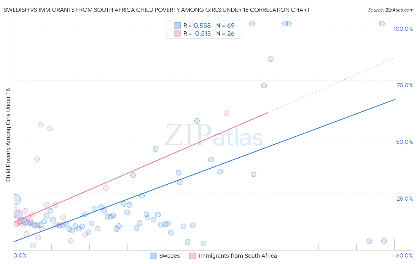 Swedish vs Immigrants from South Africa Child Poverty Among Girls Under 16