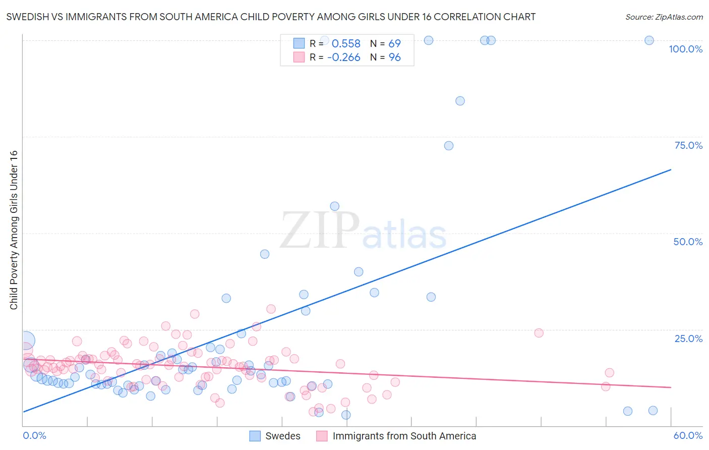 Swedish vs Immigrants from South America Child Poverty Among Girls Under 16