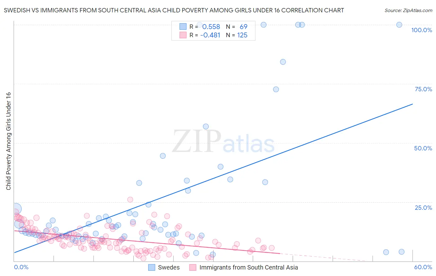 Swedish vs Immigrants from South Central Asia Child Poverty Among Girls Under 16