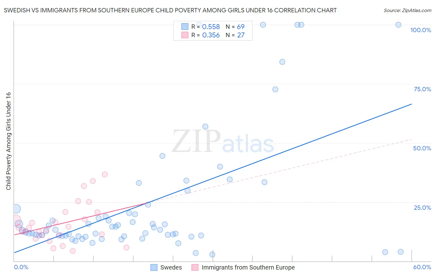 Swedish vs Immigrants from Southern Europe Child Poverty Among Girls Under 16